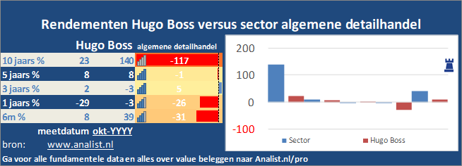 koersgrafiek/><br></div>Het aandeel Hugo Boss staat dit jaar ytd 50 procent lager. </p><p class=